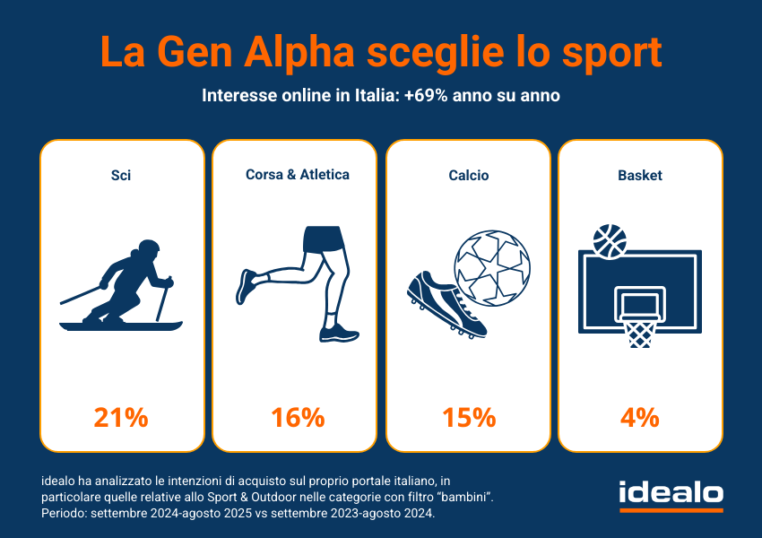 Fonte Idealo: cresce l'interesse per lo sci nelle ricerche online